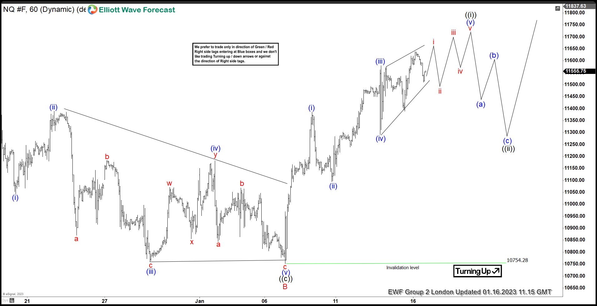 NQ_F: Forecasting Elliott Wave ((iii)) Higher In NASDAQ Futures