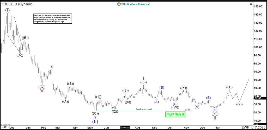 Roblox (RBLX) Has A Nice Opportunity For Long Term Trade