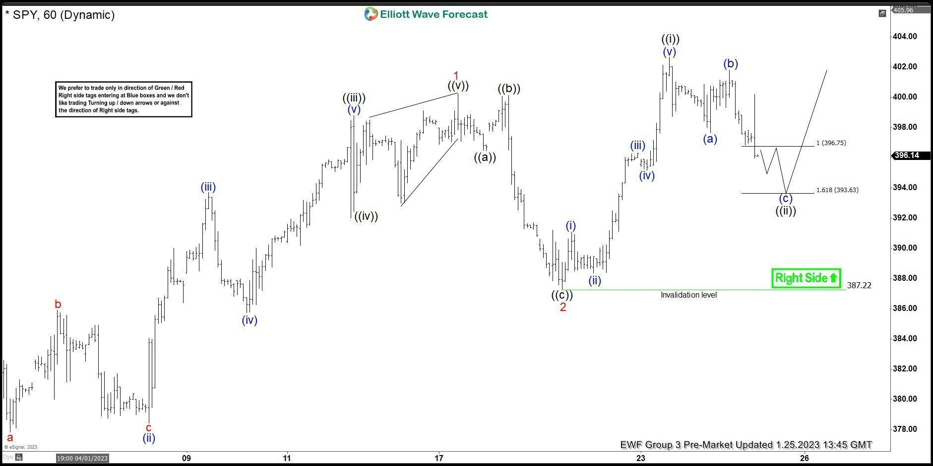 $SPY Elliott Wave: Bullish Sequences Calling The Rally