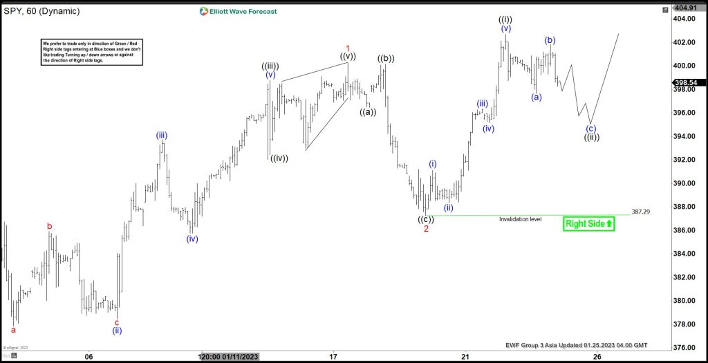 SPY Pullback Likely to Find Support According to Elliott Wave