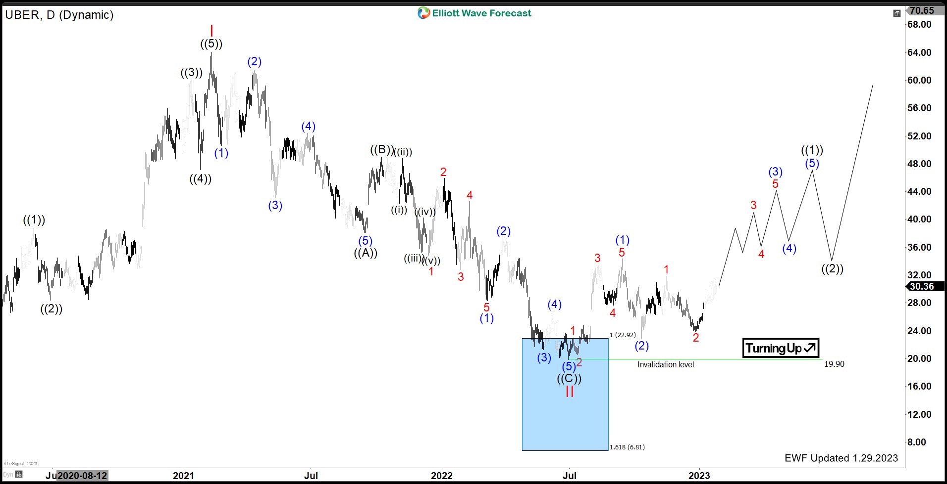 Elliott Wave Suggests ($UBER) Should Remain Supported.