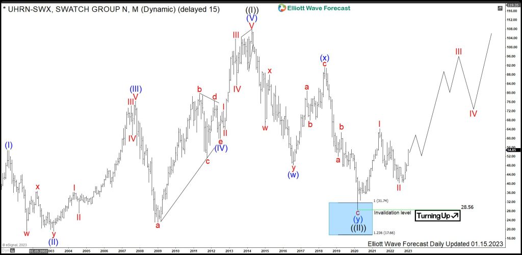 $UHRN : Swatch Group Starting Next Rally from Blue Box