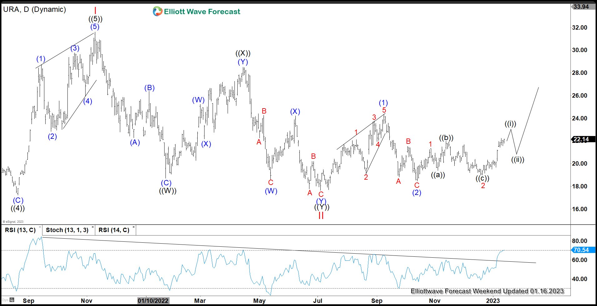 URA Elliott Wave Chart