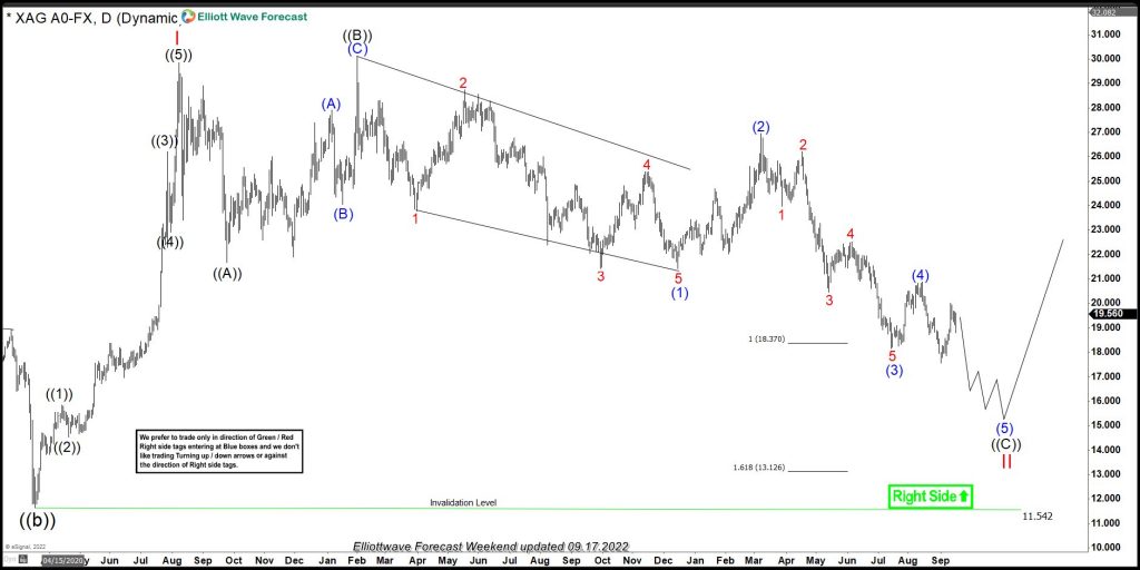 Silver Daily Elliott Wave Chart