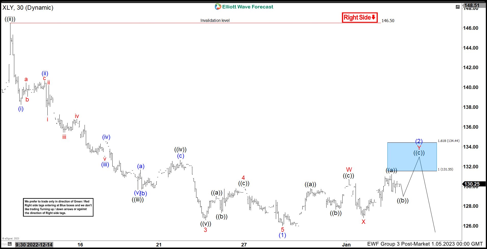 Corrective Rally in XLY Should Fail According to Elliott Wave