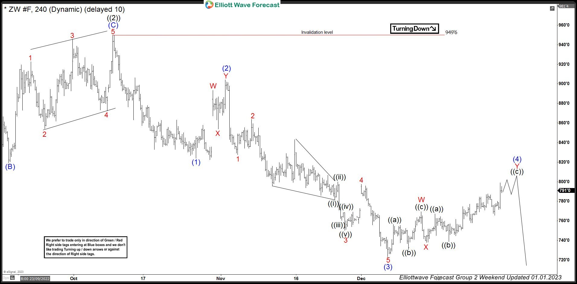 Wheat ($ZW_F) Forecasting The Decline After Elliott Wave Double Three