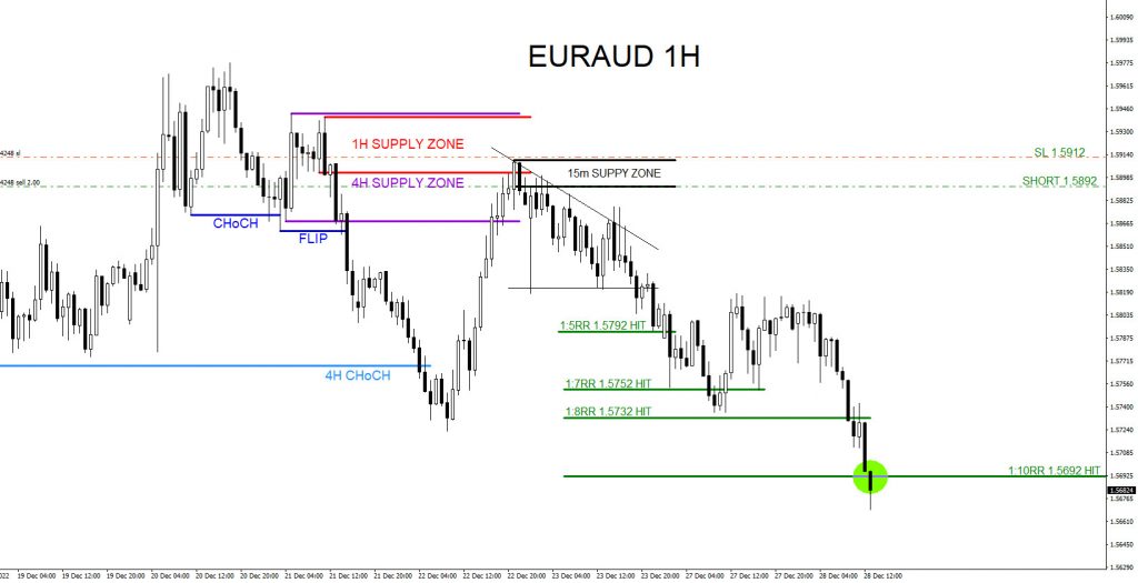 EURAUD, trading, elliottwave, bearish market patterns, forex, @AidanFX, AidanFX