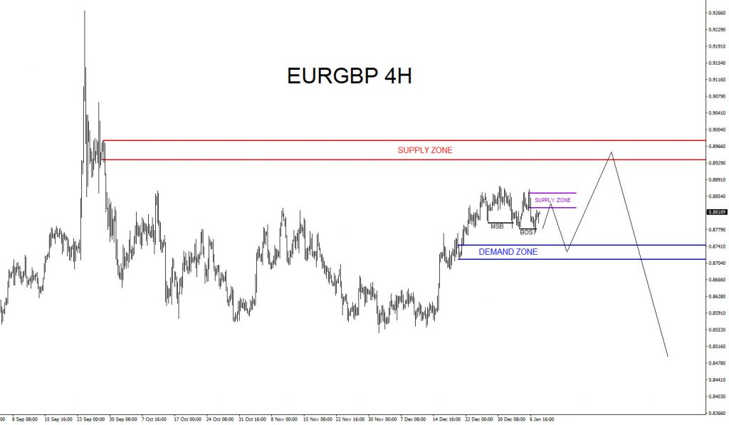 EURGBP, trading, elliottwave, market patterns, forex, @AidanFX, AidanFX