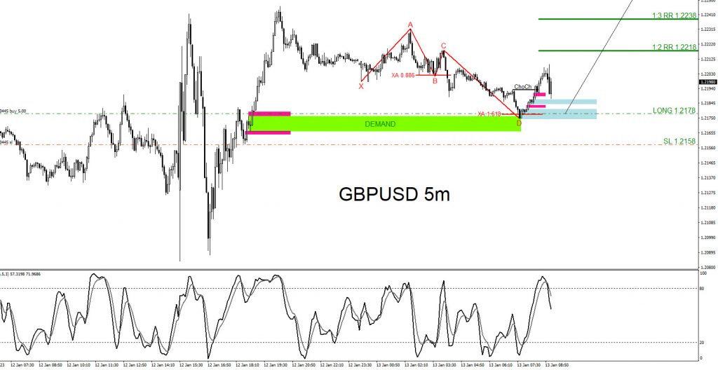 GBPUSD, trading, elliottwave, bullish market patterns, forex, @AidanFX, AidanFX