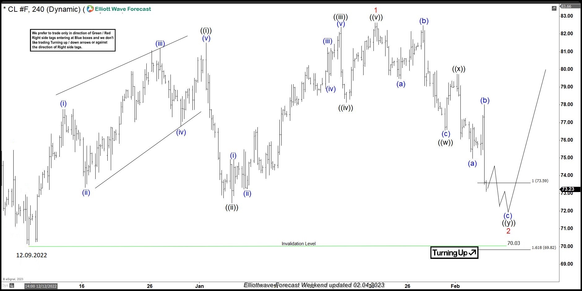 CL_F: Crude Oil Futures Found Support From Equal Legs Area