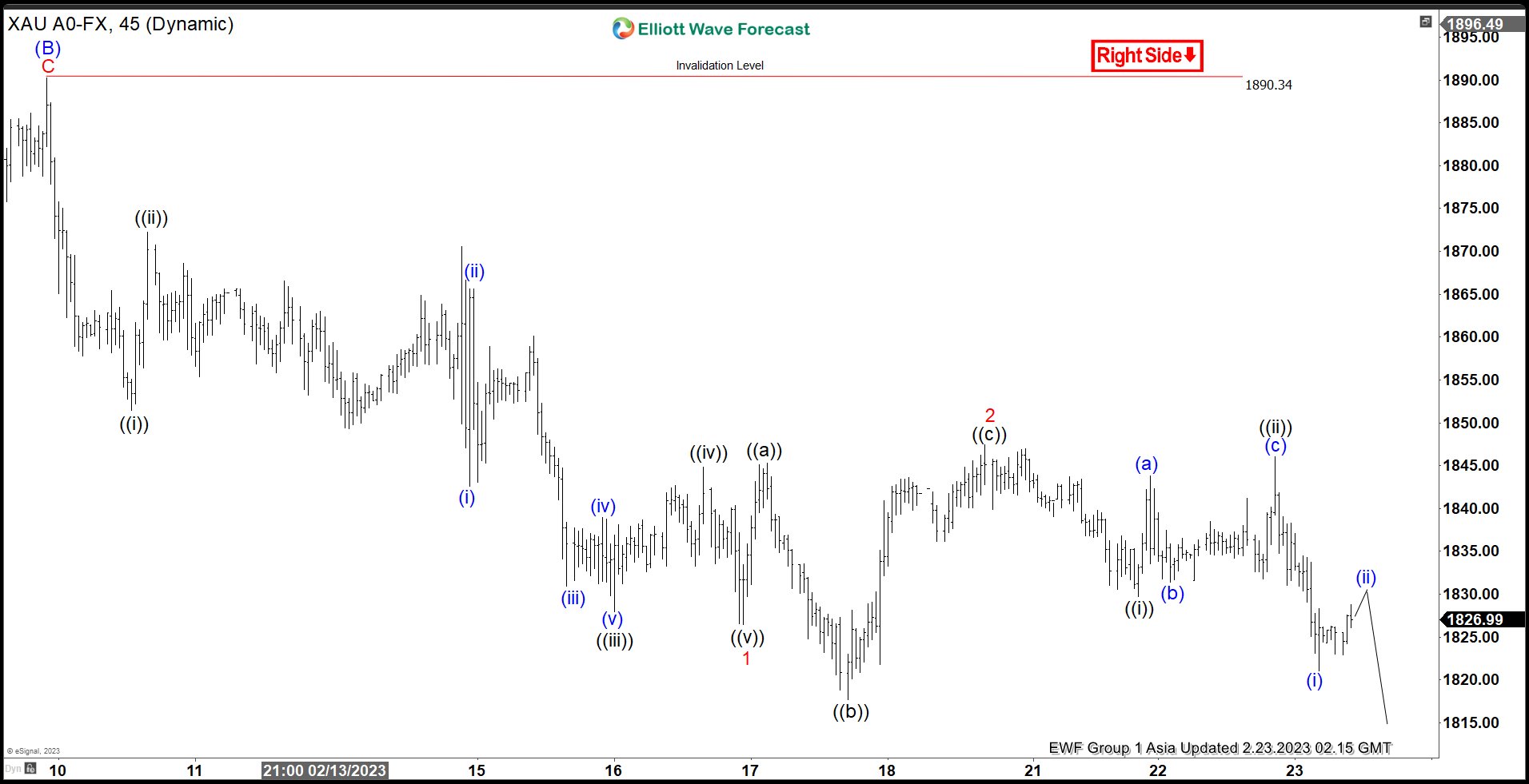 Elliott Wave Suggests Gold (XAUUSD) Still Has Scope to Extend Lower