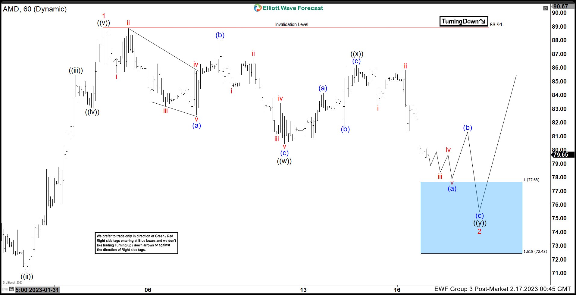 Invesco Nasdaq ETF ($QQQ) Reacted Higher After a Corrective Pull Back.