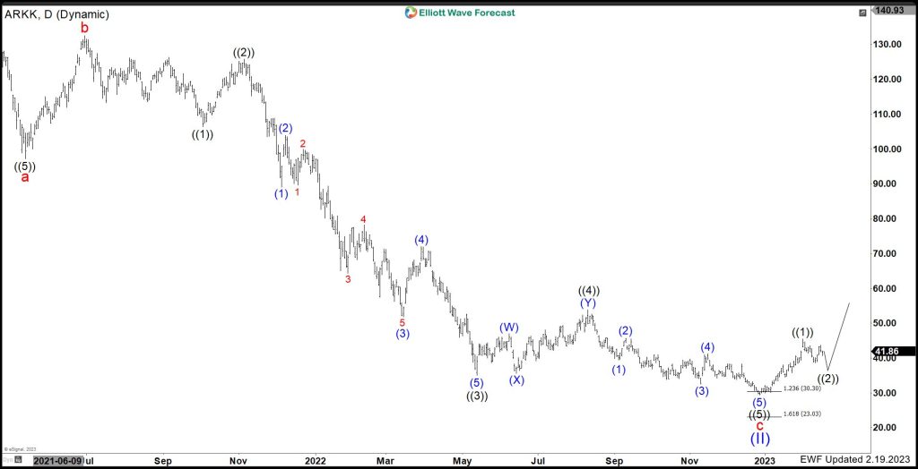Has ARK Innovation ($ARKK) Bottomed and Ready to Rally?.