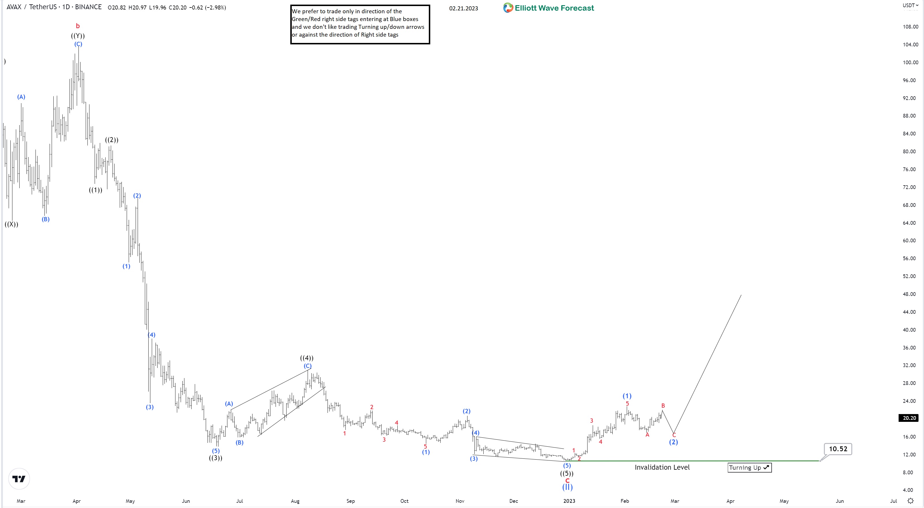 Avalanche Long - Term Elliott Wave Analysis 02.21.2023