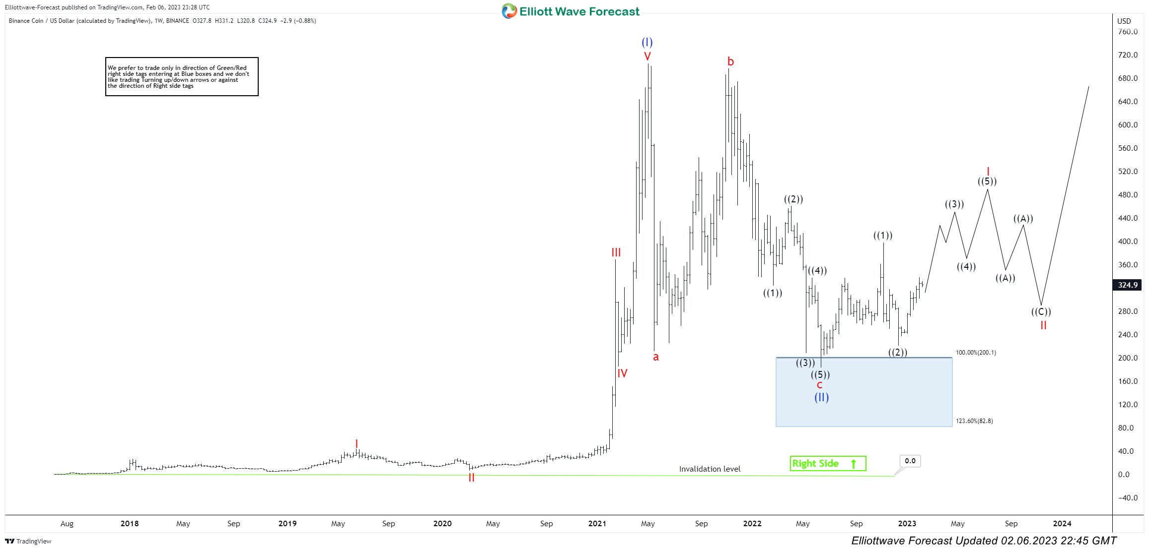 BNBUSD (Binance) Elliott Wave Analysis – Turn Higher Taking Place