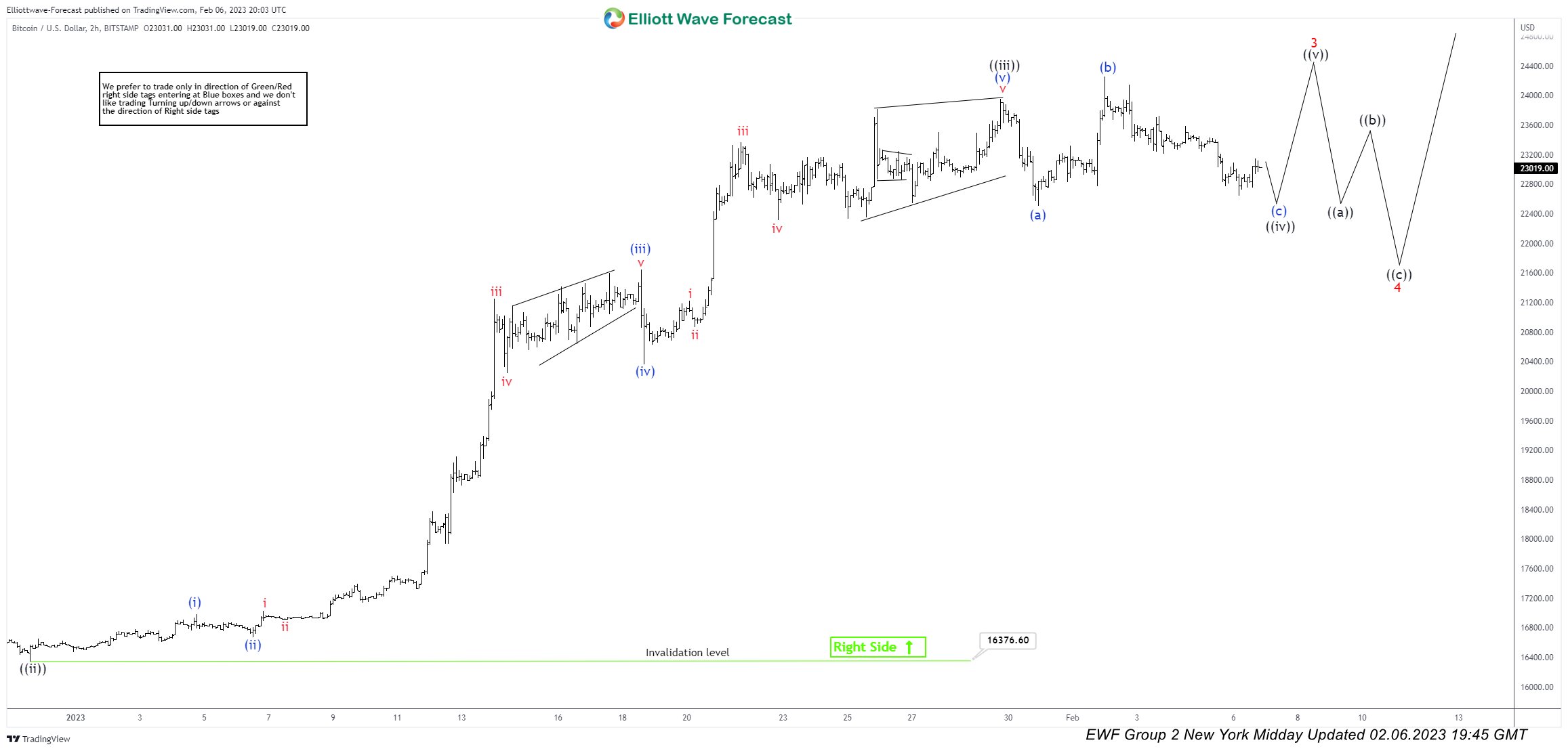 BTC/USD Short-term Elliott Wave Analysis 02.06.2023