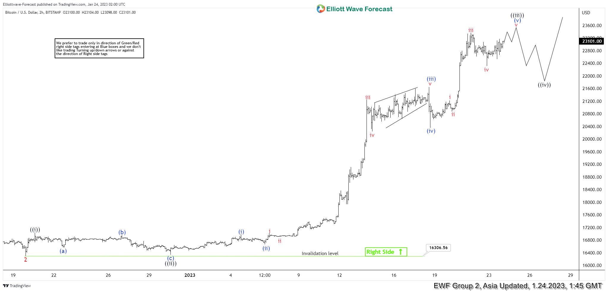 BTC/USD Short-term Elliott Wave Analysis 01.24.2023