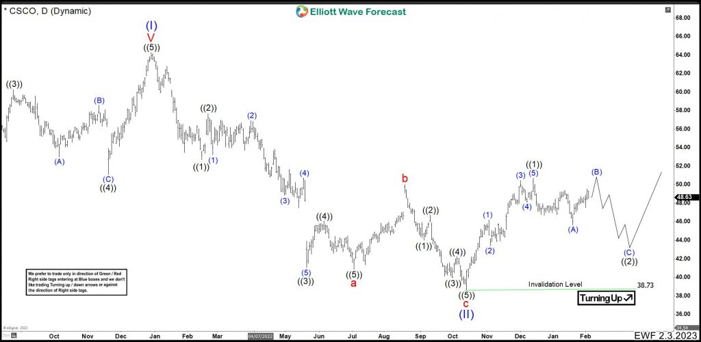 Cisco (CSCO) Ended a Bearish Cycle And It Should Continue With Rally.