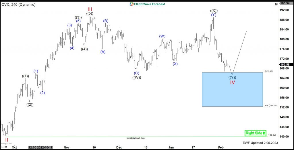 CVX 4H Elliott Wave Analysis Feb 5 th 2023