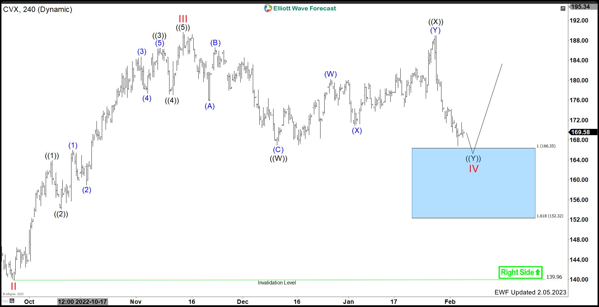 Chevron ($CVX) Provides a Blue Box Opportunity.