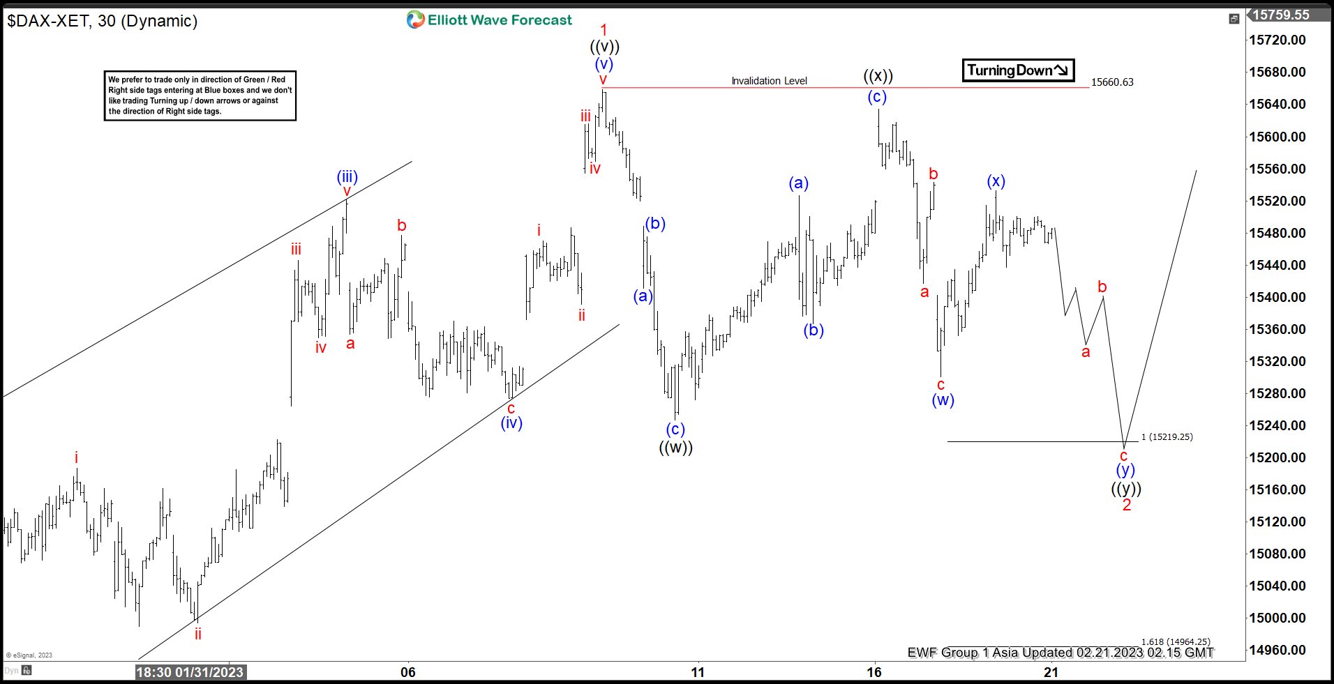 Elliott Wave Shows the Support Zone for DAX