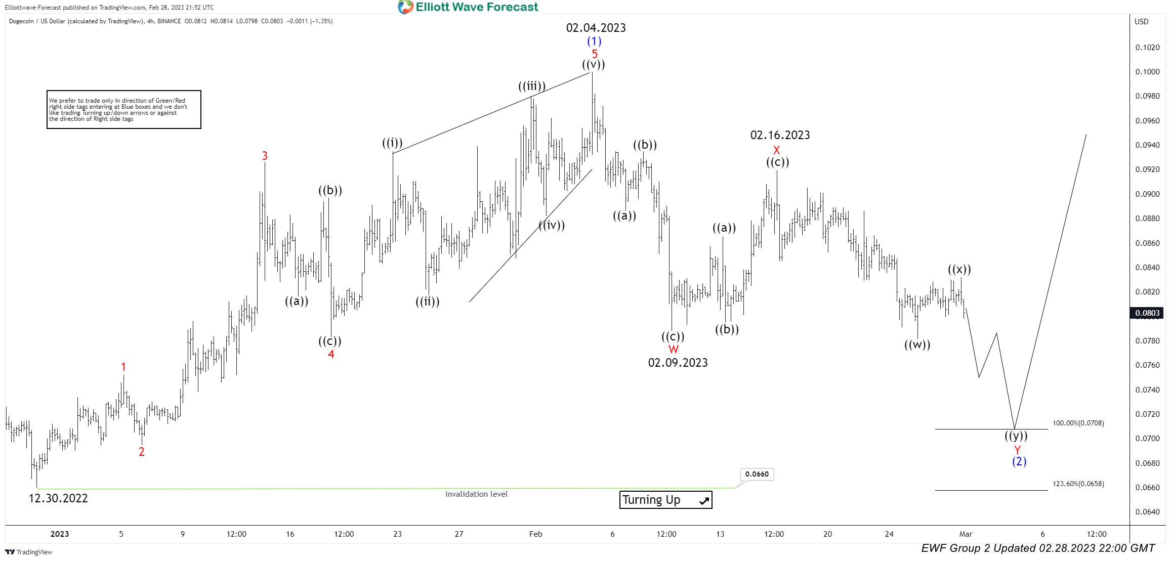 Dogecoin (DOGE.X) Calling Decline & Incomplete Elliott Wave Sequence