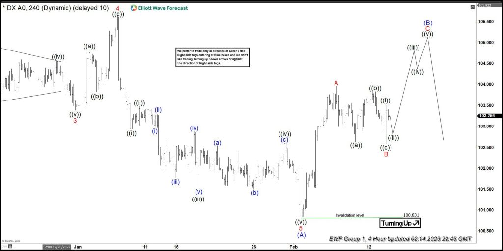 Dollar Index ( DXY ) Forming Elliott Wave Zig Zag Pattern