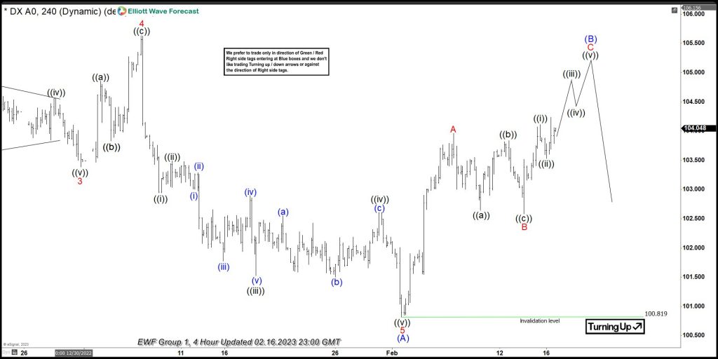 Dollar Index ( DXY ) Forming Elliott Wave Zig Zag Pattern