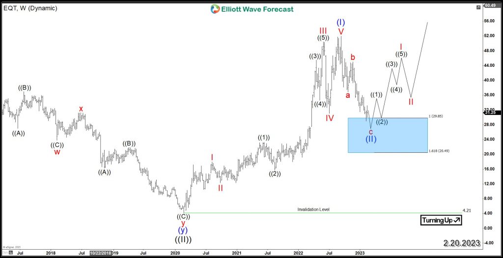 EQT Elliott Wave Weekly Chart 2.20.2023