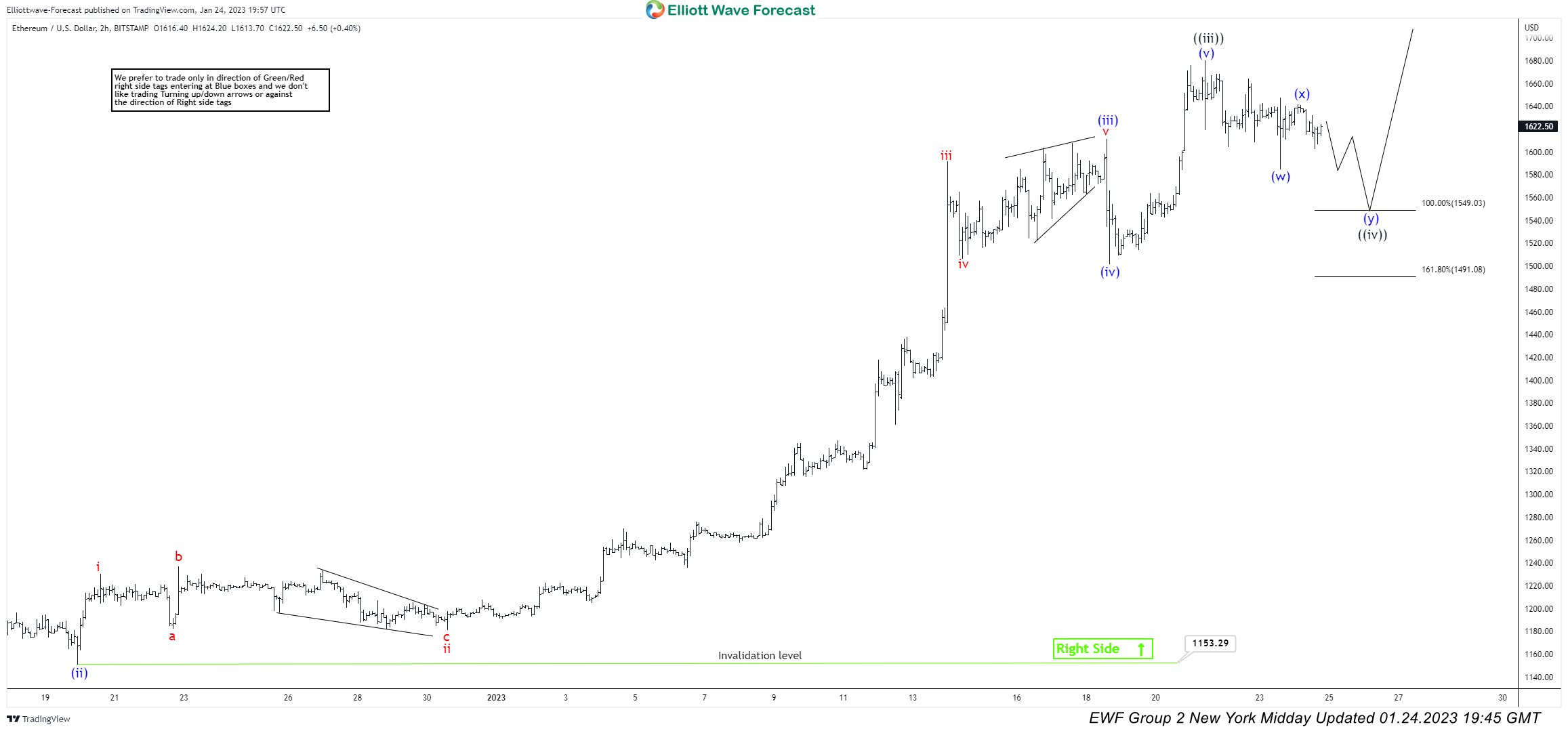 Ethereum $ETHUSD Forecasting The Rally From The Equal Legs Zone