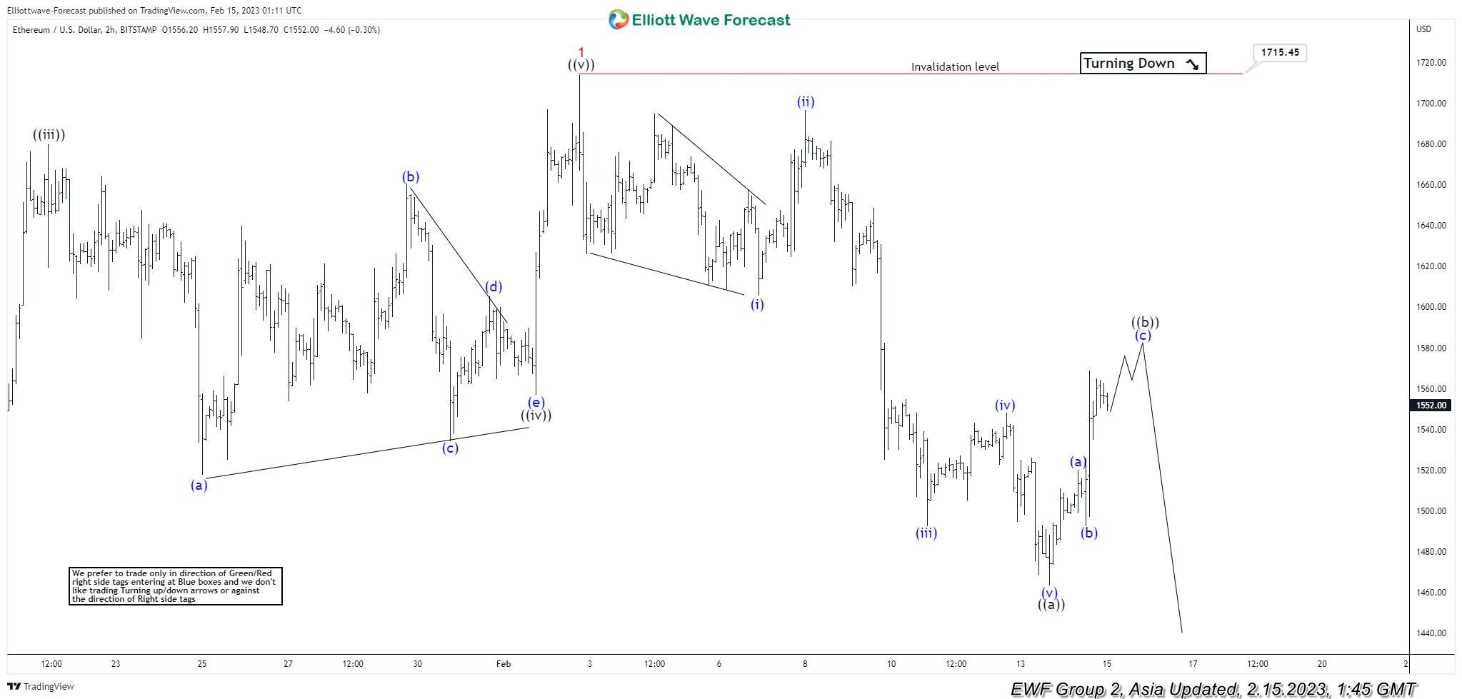 Elliott Wave View: Ethereum (ETHUSD) 5 Waves Down Calling for More Downside