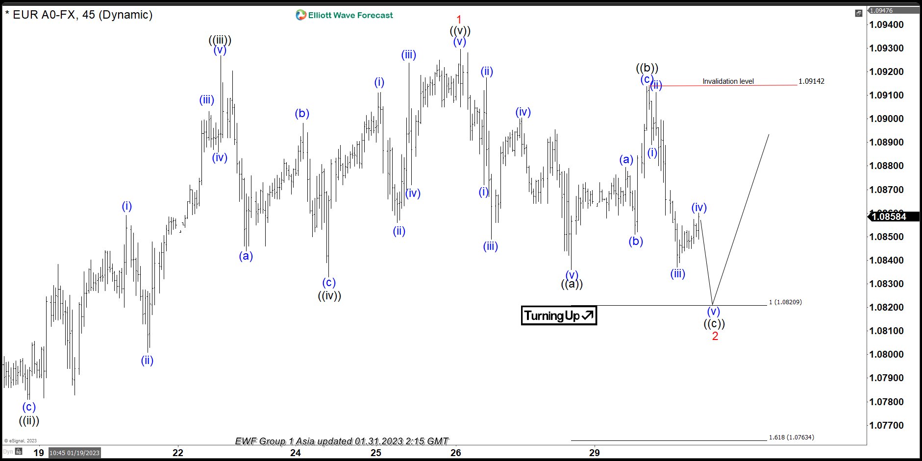 EURUSD Forecasting The Rally After Elliott Wave Zig Zag Pattern