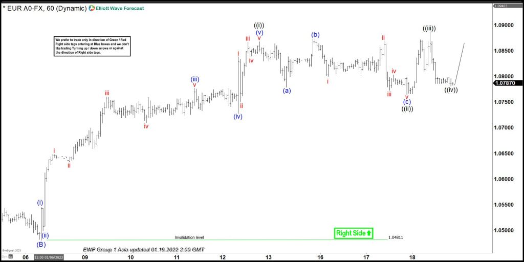 EURUSD, trading, elliottwave, bullish market patterns, forex, @AidanFX, AidanFX