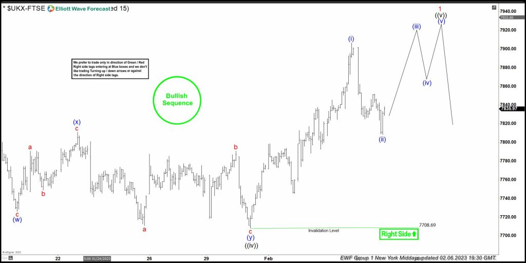 Ftse Ukx Elliott Wave Bullish Sequences Forecasting The Rally 1789