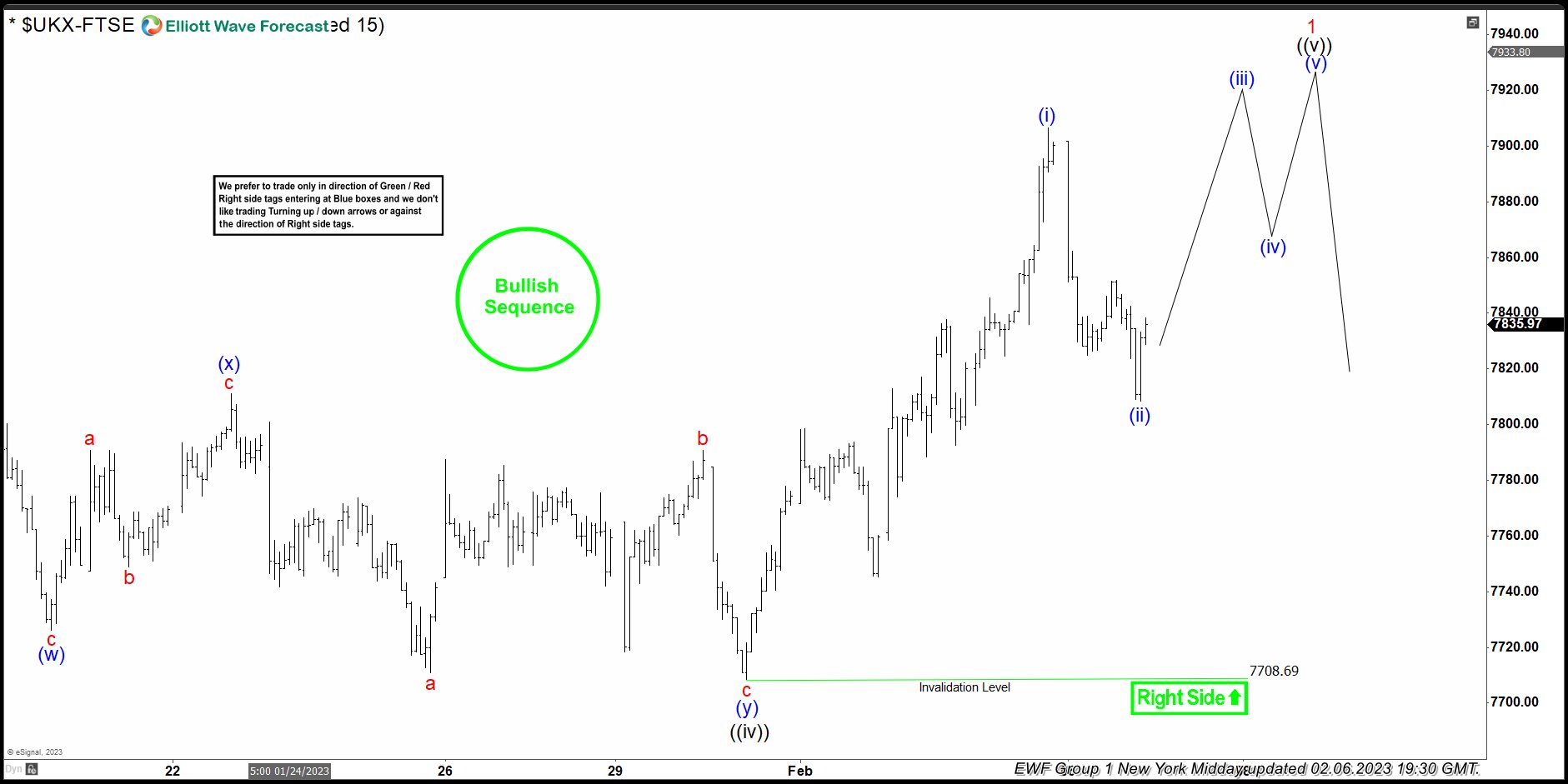 FTSE ( $UKX ) Elliott Wave Bullish Sequences Forecasting The Rally