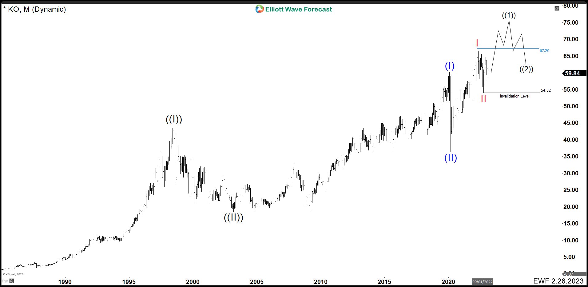 Coke (KO) Long Term Structures And Key Levels