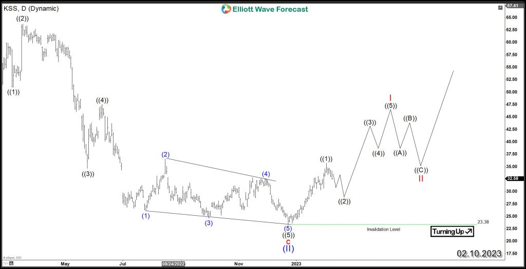 KSS Elliott Wave Daily Chart