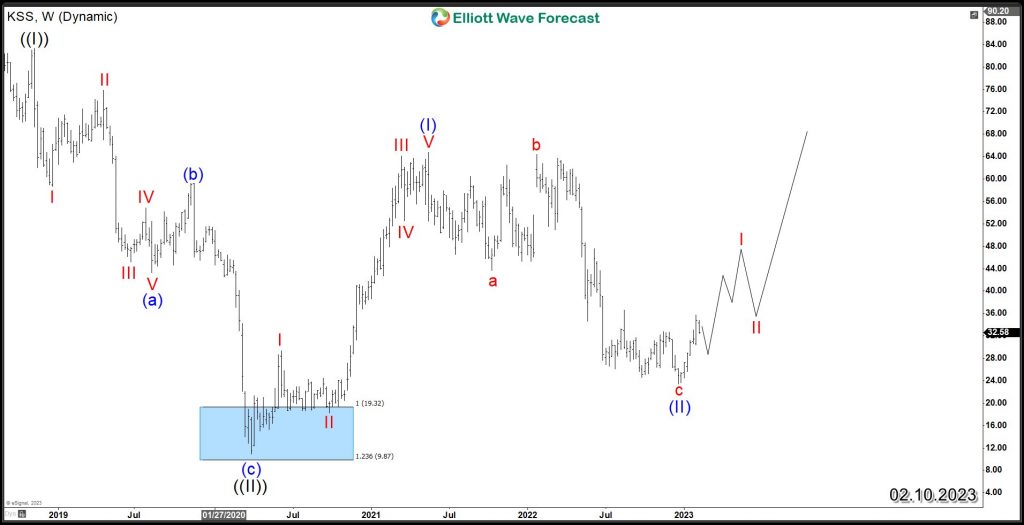 KSS Elliott Wave Weekly Chart