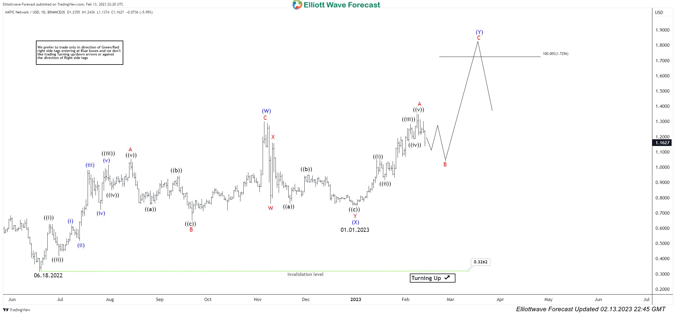 MATICUSD Daily Elliott Wave Analysis Cryptocurrencies