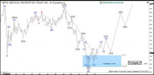 Medical Properties Trust Elliott Wave Weekly