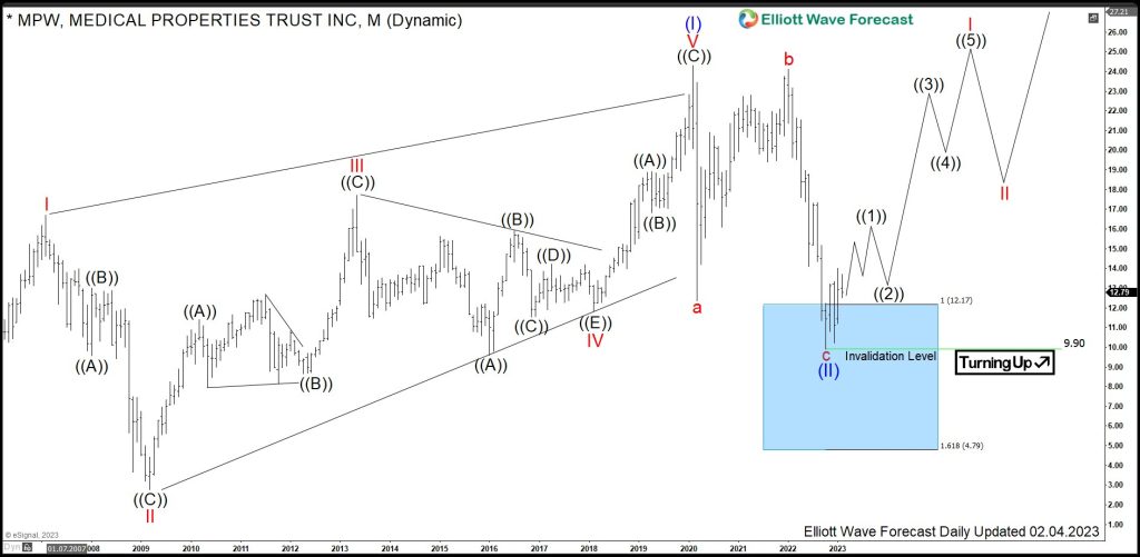 $MPW: Medical Properties Trust Reacting from Monthly Blue Box
