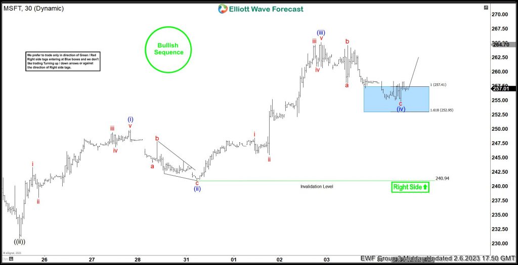 Microsoft Higher High Sequence Suggested Buying On Dips