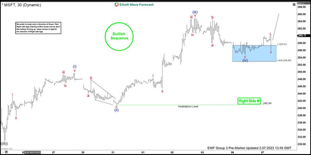 Microsoft Higher High Sequence Suggested Buying On Dips