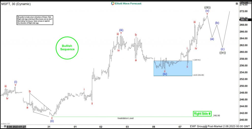 Microsoft Higher High Sequence Suggested Buying On Dips