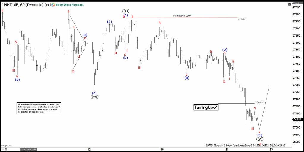 NIKKEI (Japan225) – Found Support From Equal Legs Area