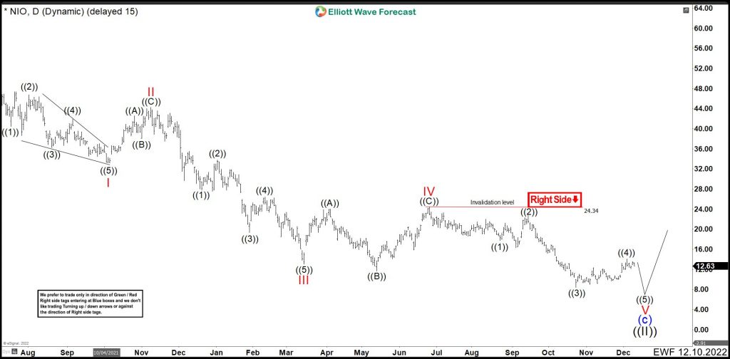 NIO Daily Chart December 2022