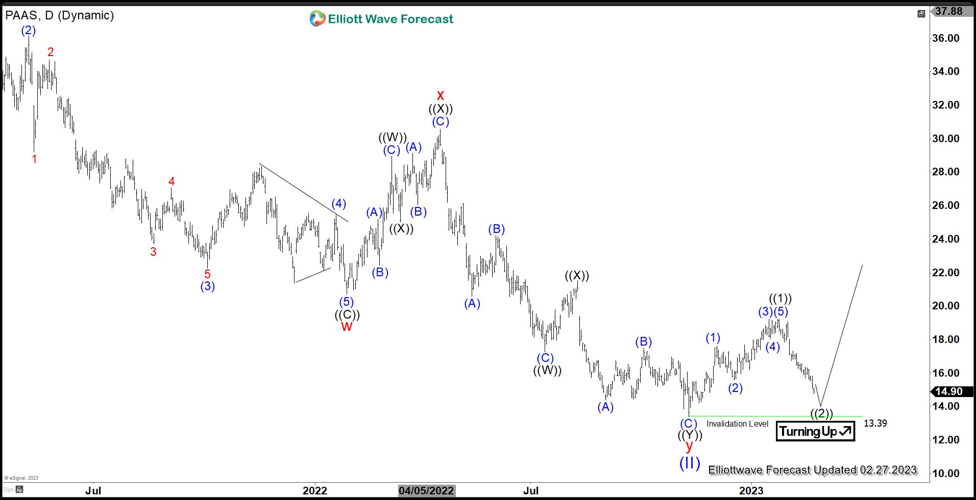 Pan American Silver (PAAS) Pullback in Progress