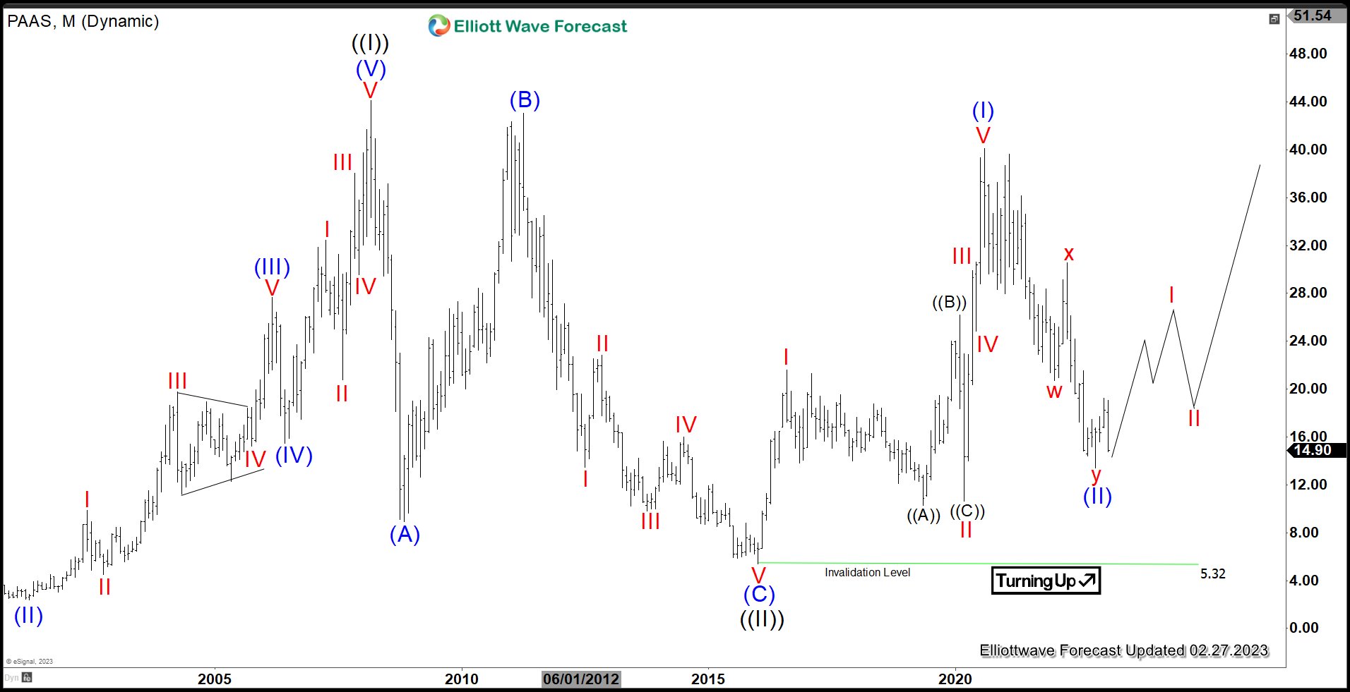 Pan American Silver (PAAS) Pullback in Progress