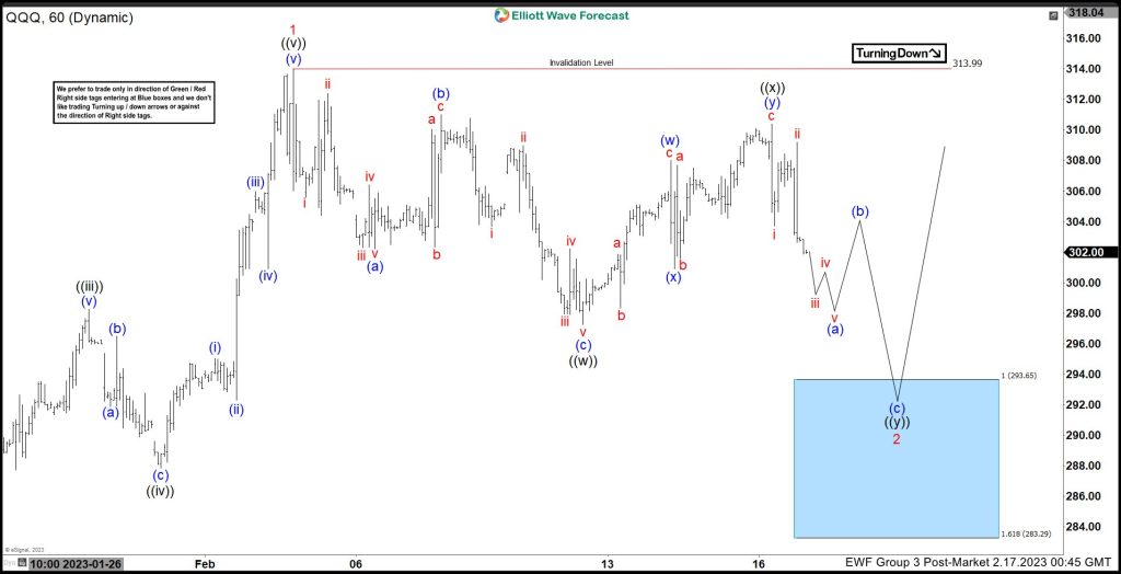 QQQ Support Area According to Elliott Wave