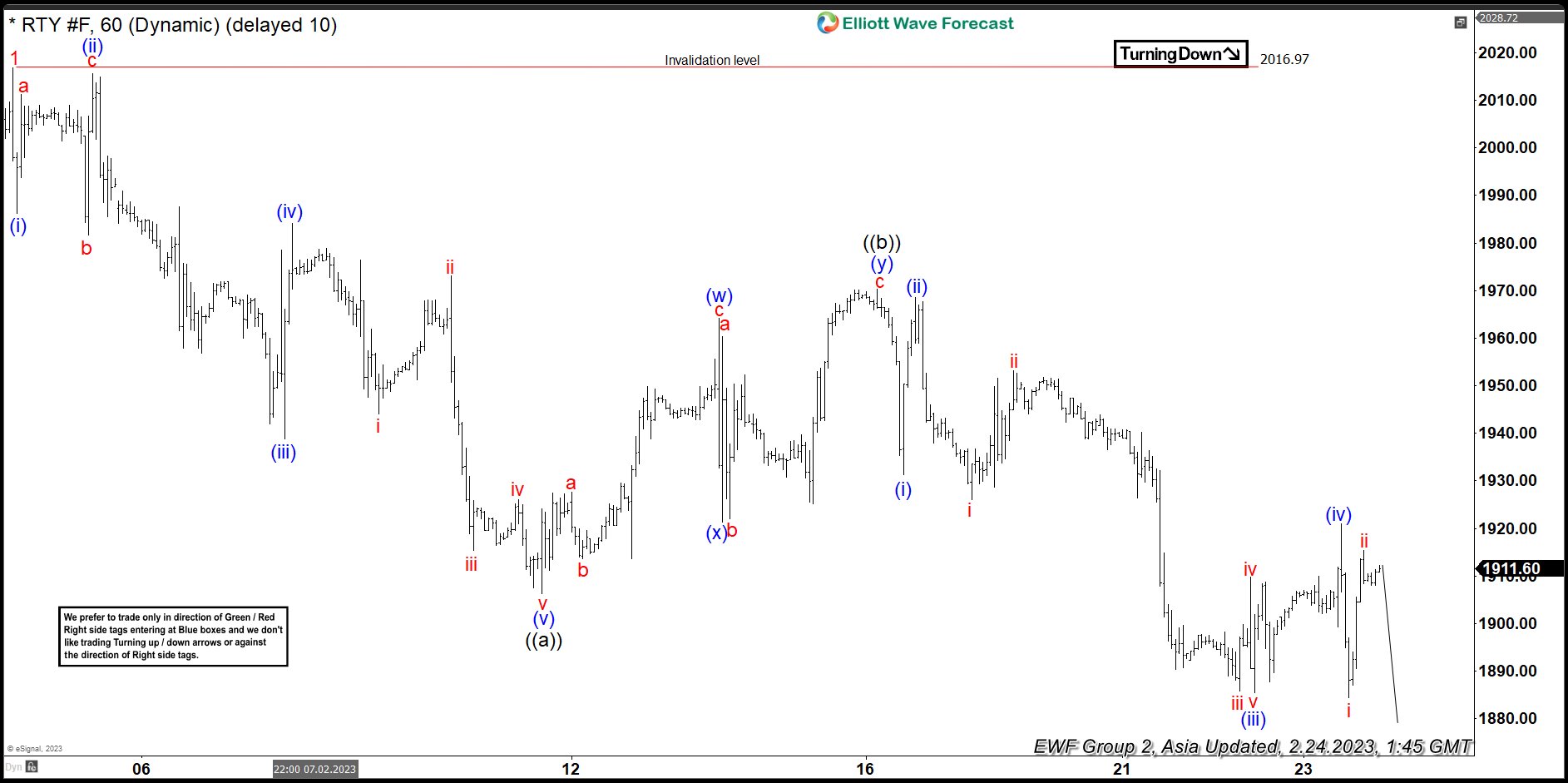 Elliott Wave Projects Russell (RTY) Should Resume Higher